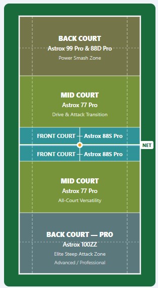 Yonex Astrox — Court Zone Guide